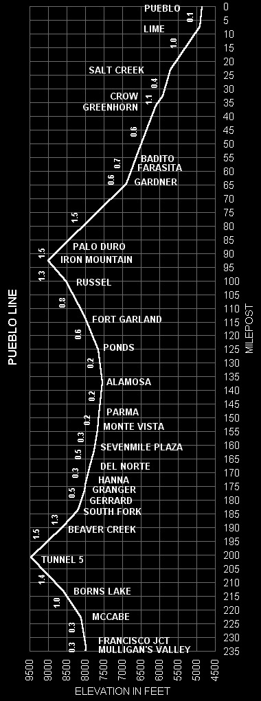Pueblo Line Grade Chart